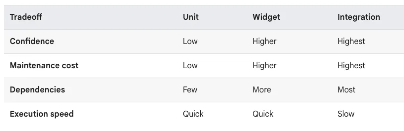 https://docs.flutter.dev/testing/overview